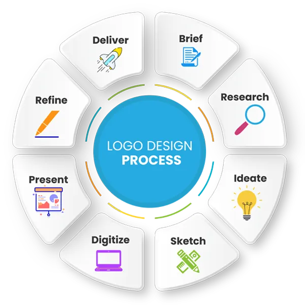 Logo Design Process flowchart